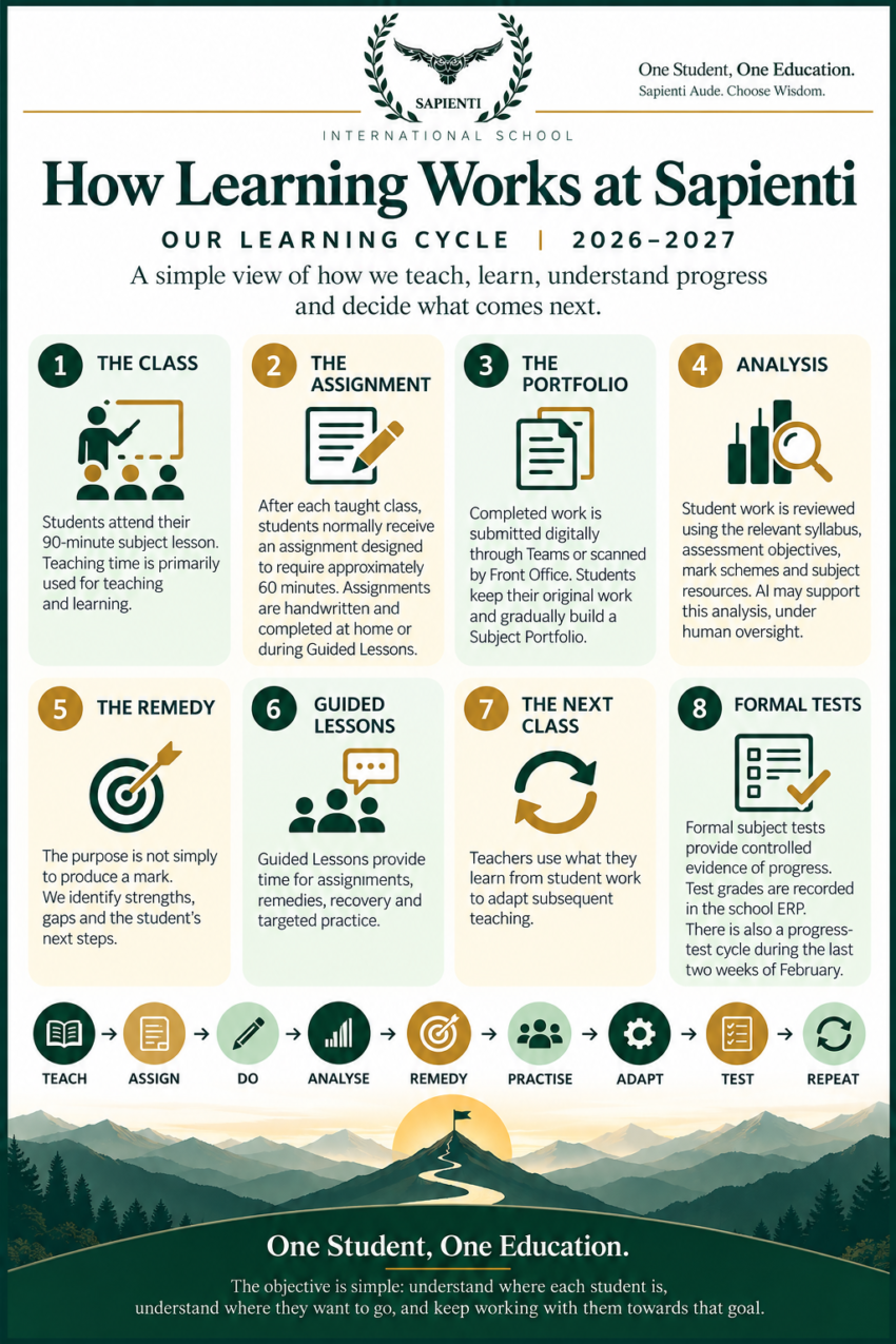 The Sapienti Learning Cycle.
