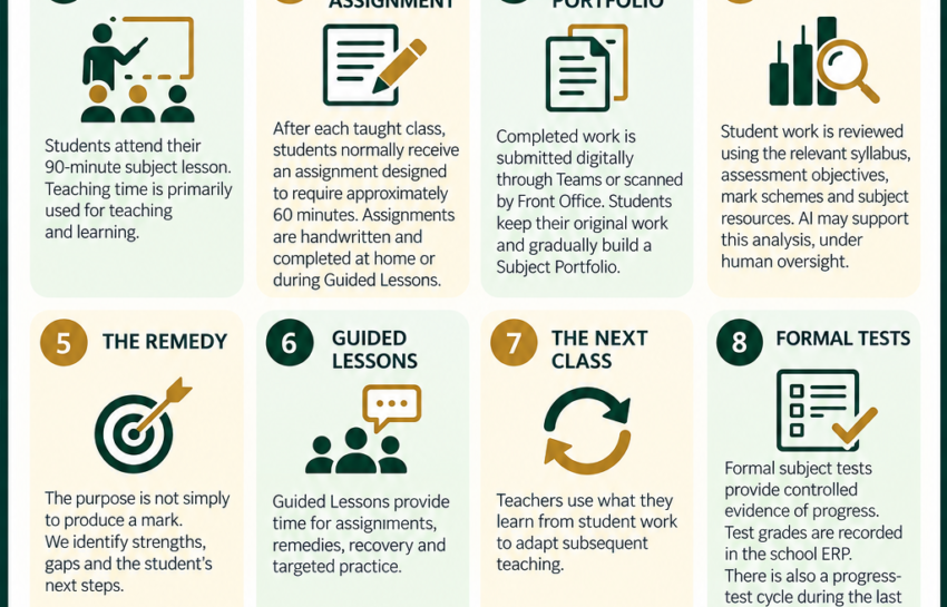The Sapienti Learning Cycle.
